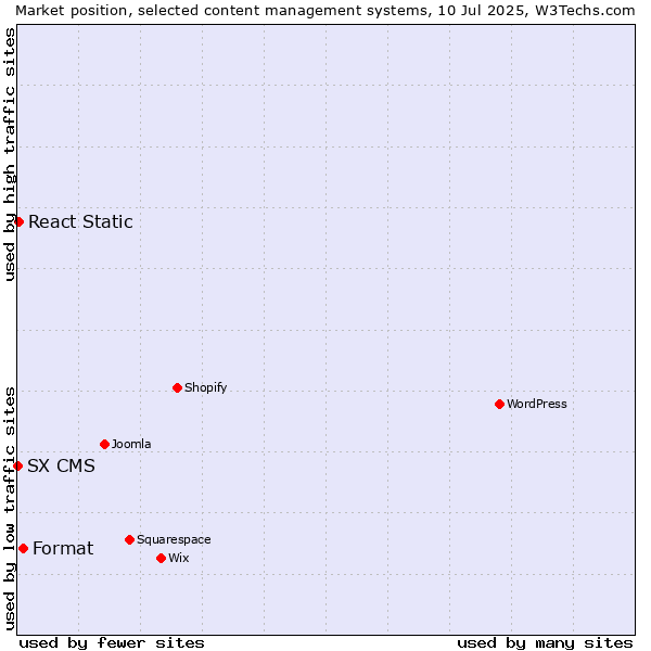 Market position of Format vs. React Static vs. SX CMS