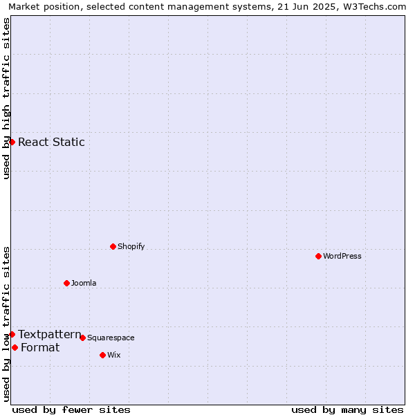 Market position of Format vs. Textpattern vs. React Static