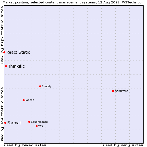 Market position of Thinkific vs. Format vs. React Static