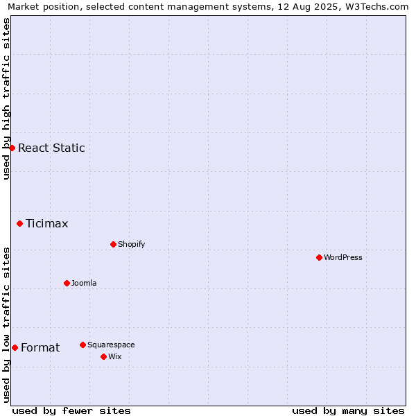 Market position of Ticimax vs. Format vs. React Static