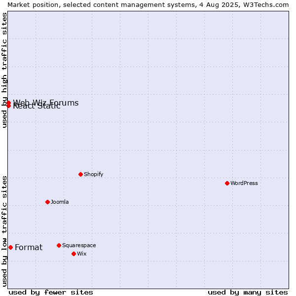 Market position of Format vs. Web Wiz Forums vs. React Static