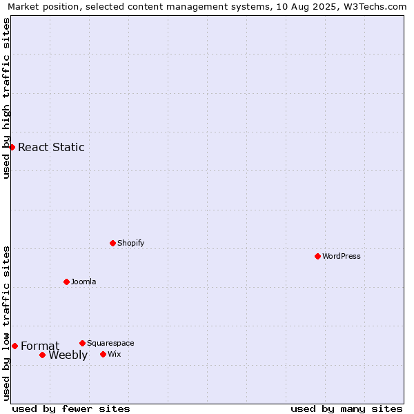 Market position of Weebly vs. Format vs. React Static