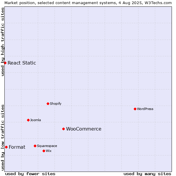 Market position of WooCommerce vs. Format vs. React Static