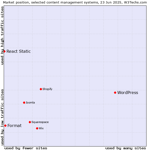 Market position of WordPress vs. Format vs. React Static
