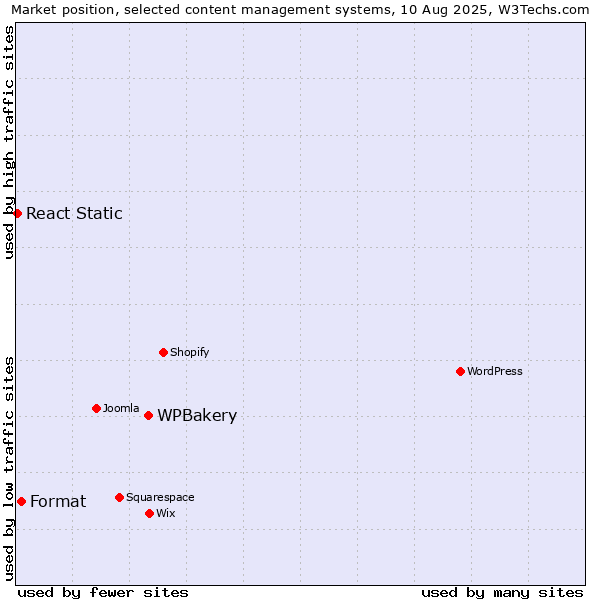 Market position of WPBakery vs. Format vs. React Static