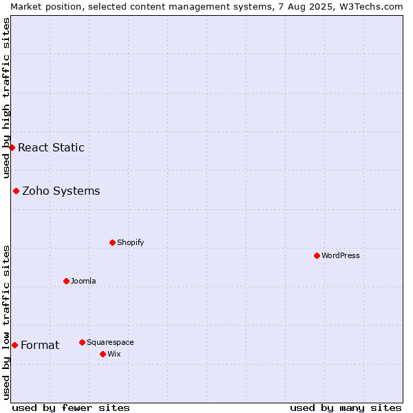 Market position of Zoho Systems vs. Format vs. React Static