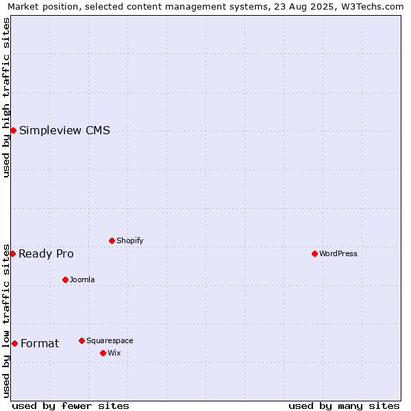 Market position of Format vs. Simpleview CMS vs. Ready Pro