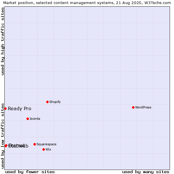 Market position of Format vs. Utabweb vs. Ready Pro