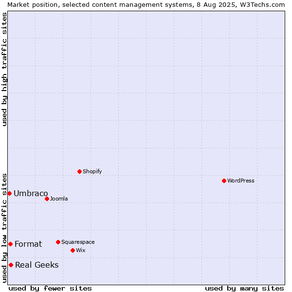 Market position of Real Geeks vs. Format vs. Umbraco
