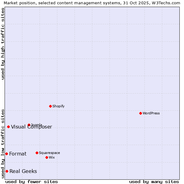 Market position of Visual Composer vs. Real Geeks vs. Format