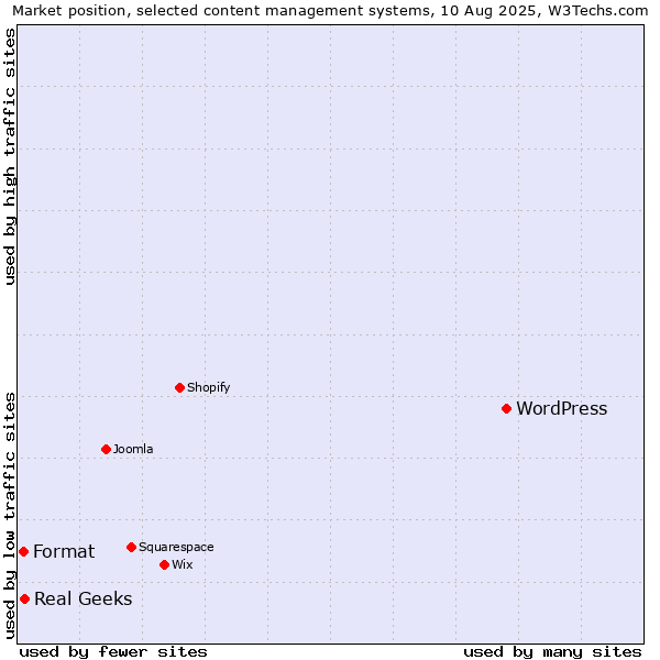 Market position of WordPress vs. Real Geeks vs. Format