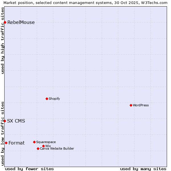 Market position of Format vs. RebelMouse vs. SX CMS