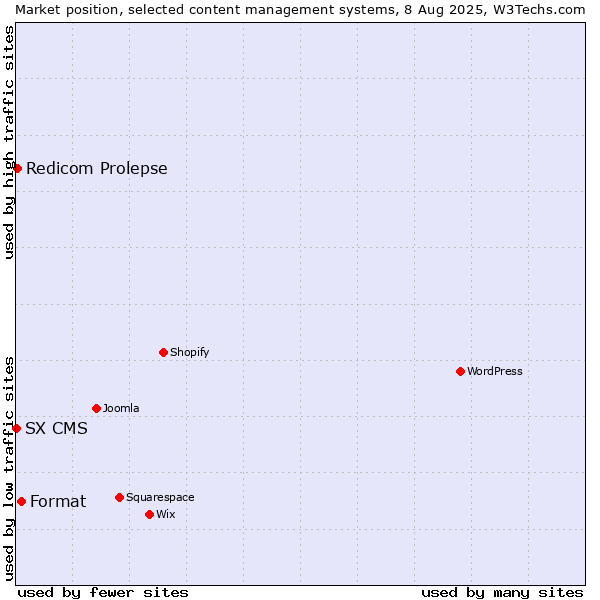 Market position of Format vs. Redicom Prolepse vs. SX CMS