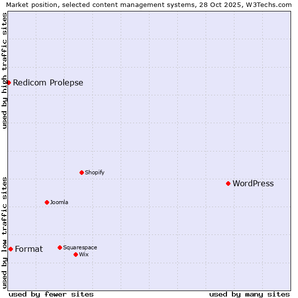 Market position of WordPress vs. Format vs. Redicom Prolepse