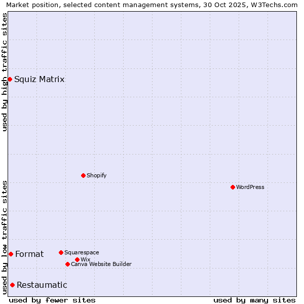 Market position of Restaumatic vs. Format vs. Squiz Matrix