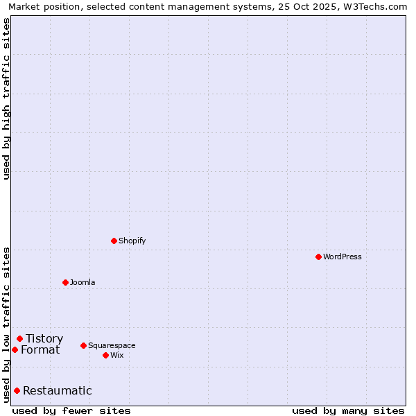 Market position of Tistory vs. Restaumatic vs. Format