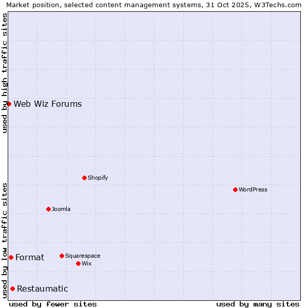 Market position of Restaumatic vs. Format vs. Web Wiz Forums