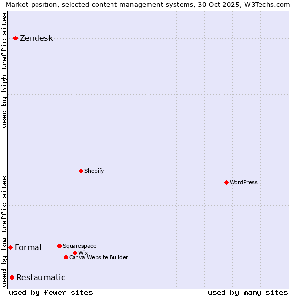 Market position of Zendesk vs. Restaumatic vs. Format
