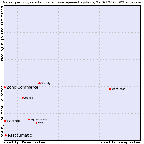 Market position of Restaumatic vs. Format vs. Zoho Commerce