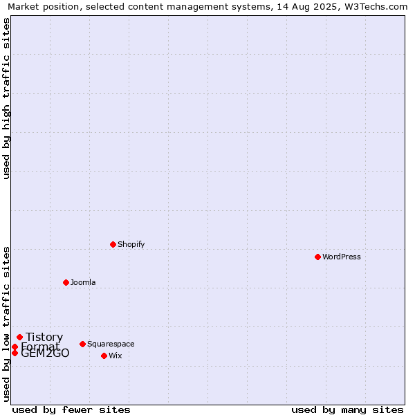 Market position of Tistory vs. Format vs. GEM2GO