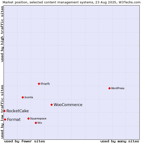 Market position of WooCommerce vs. Format vs. RocketCake