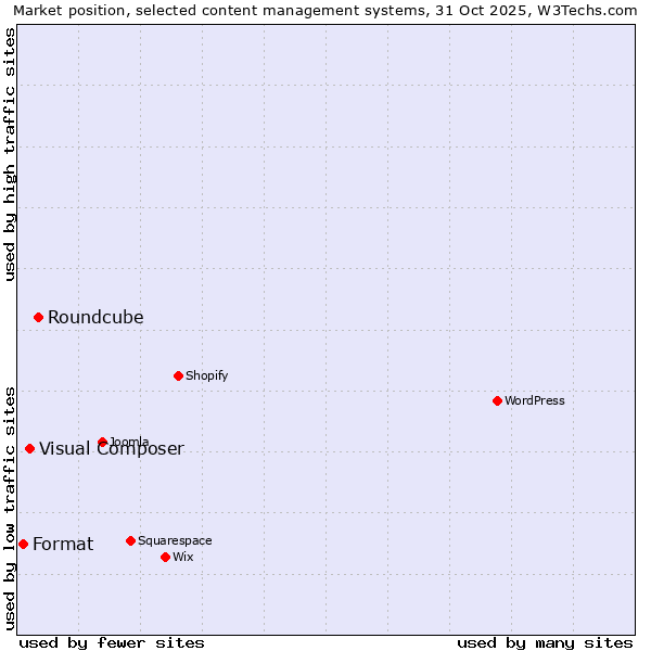 Market position of Roundcube vs. Visual Composer vs. Format