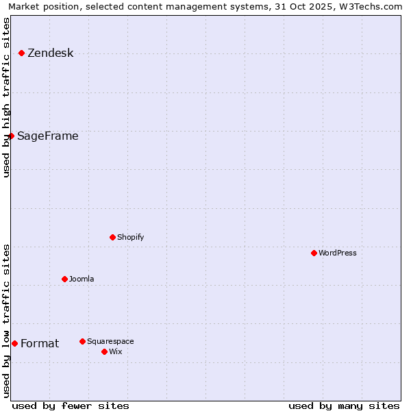 Market position of Zendesk vs. Format vs. SageFrame