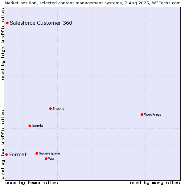 Market position of Salesforce Customer 360 vs. Format