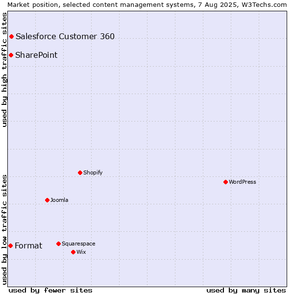 Market position of Salesforce Customer 360 vs. SharePoint vs. Format