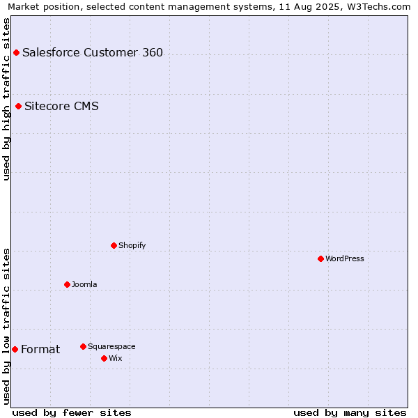 Market position of Sitecore CMS vs. Salesforce Customer 360 vs. Format