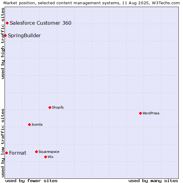 Market position of Salesforce Customer 360 vs. Format vs. SpringBuilder