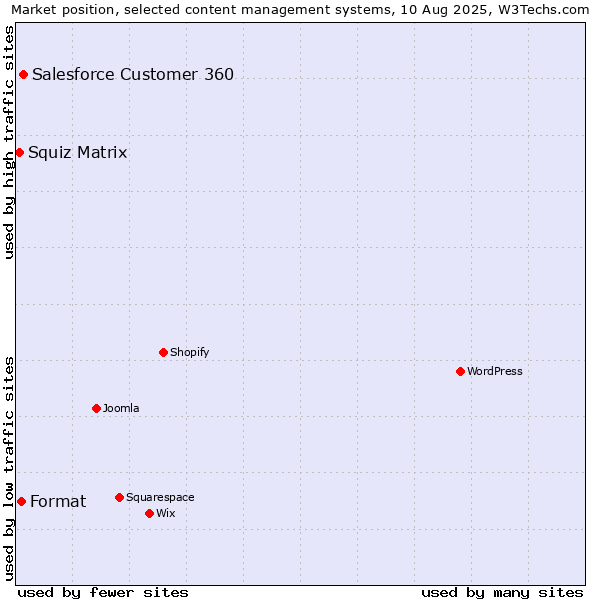 Market position of Salesforce Customer 360 vs. Format vs. Squiz Matrix