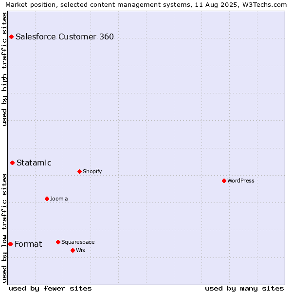 Market position of Statamic vs. Salesforce Customer 360 vs. Format