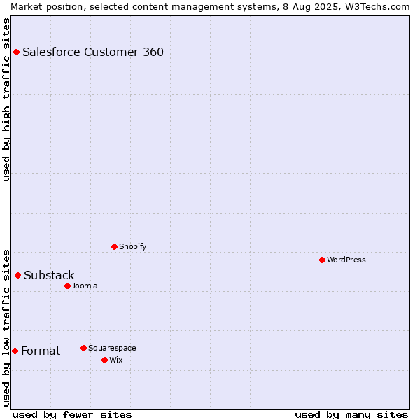 Market position of Substack vs. Salesforce Customer 360 vs. Format