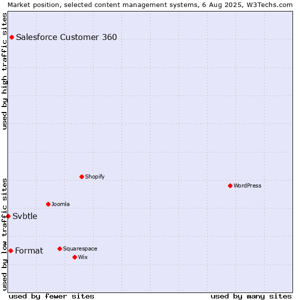 Market position of Salesforce Customer 360 vs. Format vs. Svbtle