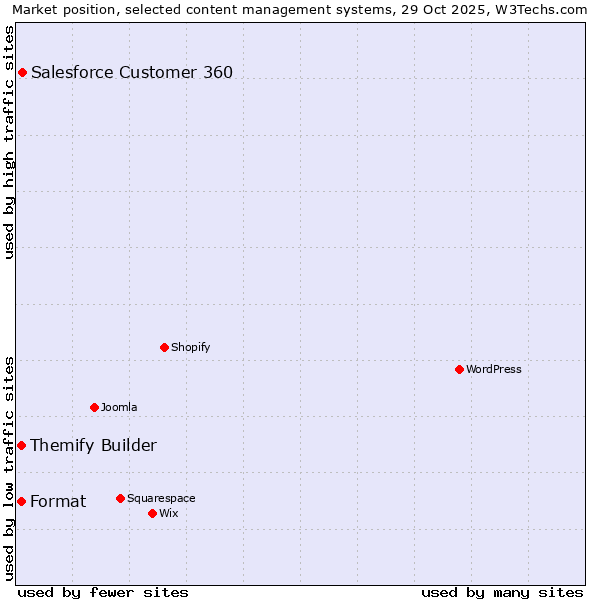 Market position of Salesforce Customer 360 vs. Format vs. Themify Builder