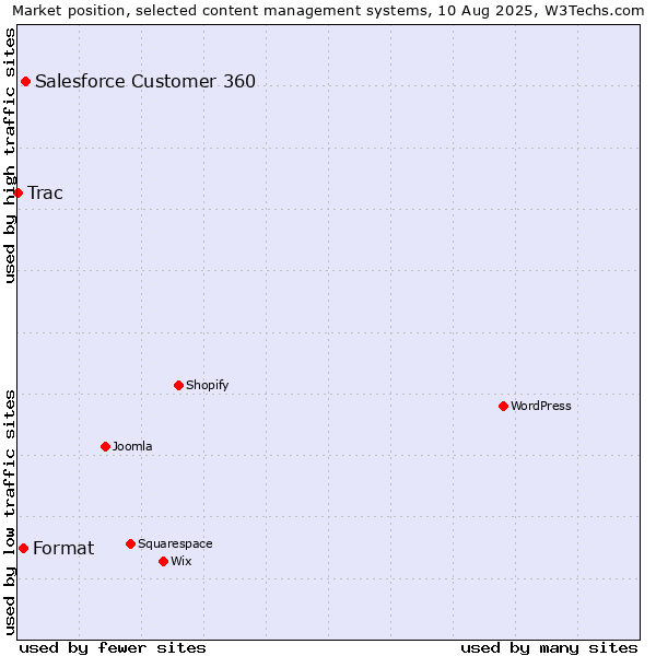 Market position of Salesforce Customer 360 vs. Format vs. Trac