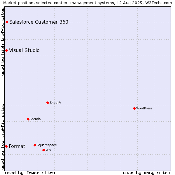Market position of Salesforce Customer 360 vs. Visual Studio vs. Format