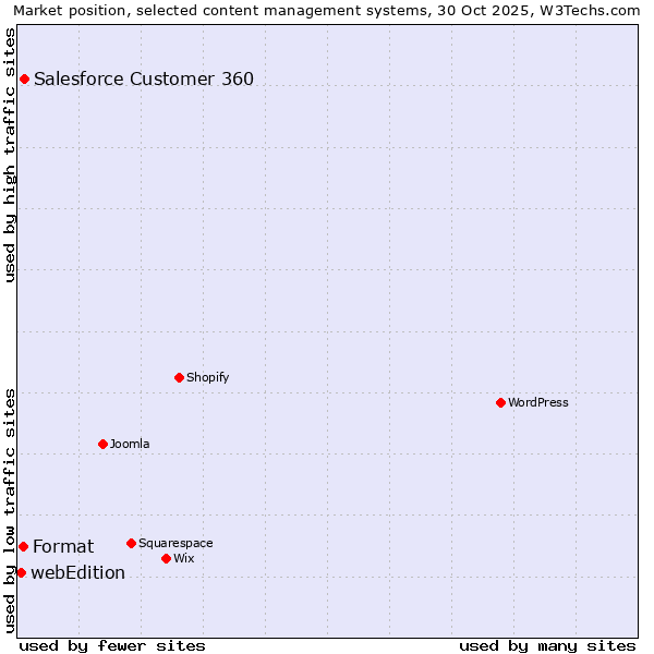 Market position of Salesforce Customer 360 vs. Format vs. webEdition