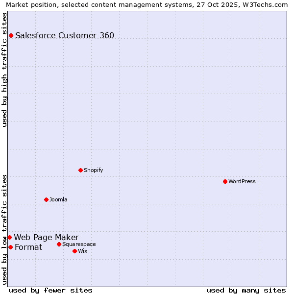 Market position of Salesforce Customer 360 vs. Format vs. Web Page Maker