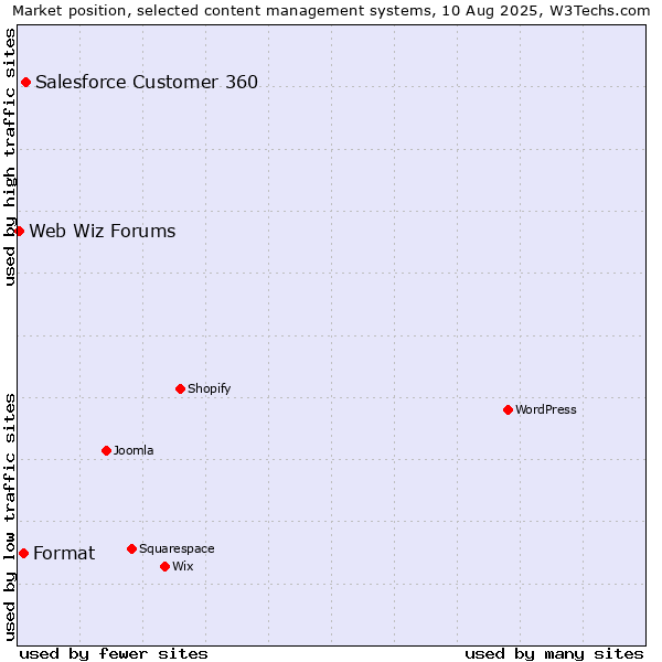 Market position of Salesforce Customer 360 vs. Format vs. Web Wiz Forums