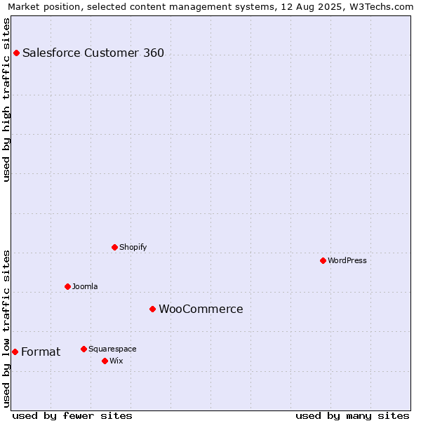 Market position of WooCommerce vs. Salesforce Customer 360 vs. Format