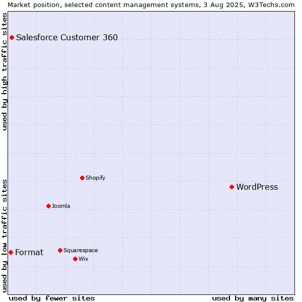 Market position of WordPress vs. Salesforce Customer 360 vs. Format