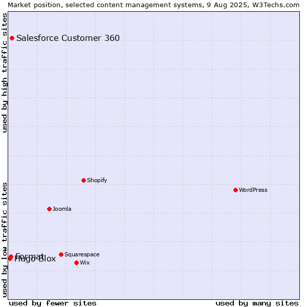 Market position of Salesforce Customer 360 vs. Format vs. Hugo Blox