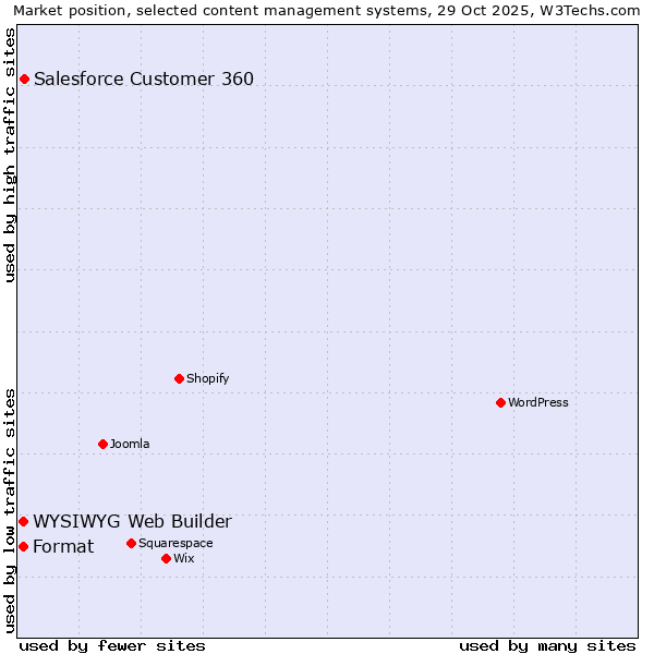 Market position of Salesforce Customer 360 vs. WYSIWYG Web Builder vs. Format