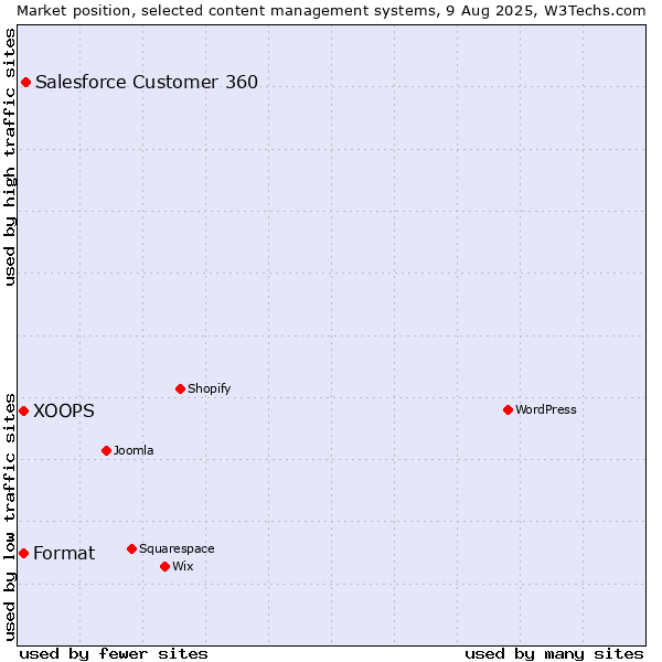 Market position of Salesforce Customer 360 vs. XOOPS vs. Format