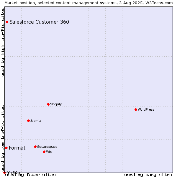 Market position of Salesforce Customer 360 vs. Format vs. Yo!Kart