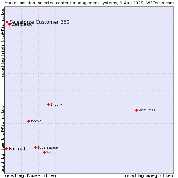 Market position of Zendesk vs. Salesforce Customer 360 vs. Format