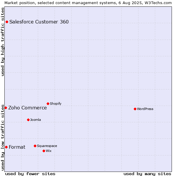 Market position of Salesforce Customer 360 vs. Format vs. Zoho Commerce