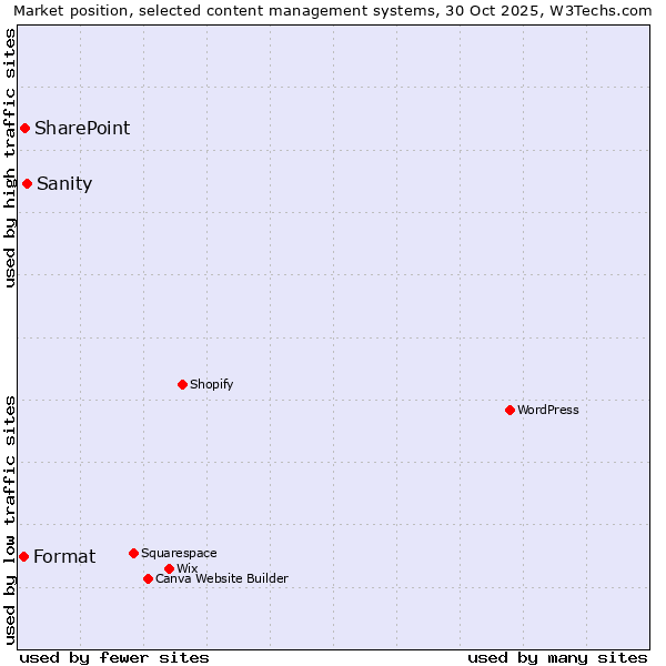 Market position of Sanity vs. SharePoint vs. Format